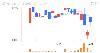 エイケン工業(7265)の日足チャート