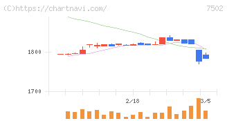 プラザホールディングス(7502)の日足チャート