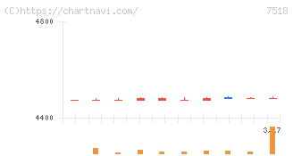 ネットワンシステムズ(7518)の日足チャート