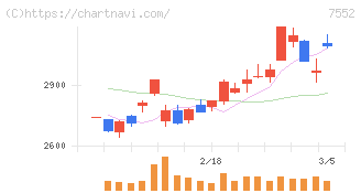 ハピネット(7552)の日足チャート