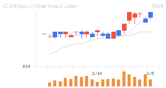 梅の花グループ(7604)の日足チャート