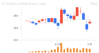 テイツー(7610)の日足チャート