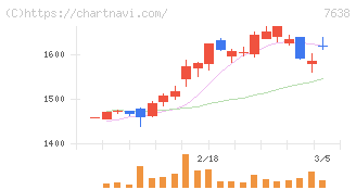 ＮＥＷ　ＡＲＴ　ＨＯＬＤＩＮＧＳ(7638)の日足チャート
