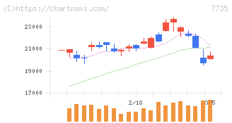 ＳＣＲＥＥＮホールディングス(7735)の日足チャート
