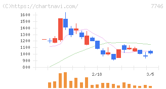 岡本硝子(7746)の日足チャート