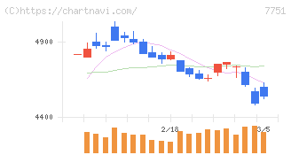 キヤノン(7751)の日足チャート