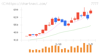 スリー・ディー・マトリックス(7777)の日足チャート