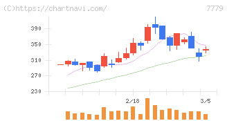 ＣＹＢＥＲＤＹＮＥ(7779)の日足チャート