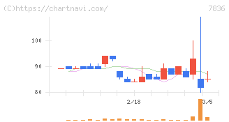 アビックス(7836)の日足チャート