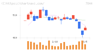 マーベラス(7844)の日足チャート