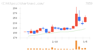アルメディオ(7859)の日足チャート