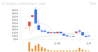 マツモト(7901)の日足チャート