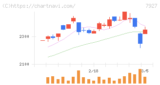 ムトー精工(7927)の日足チャート