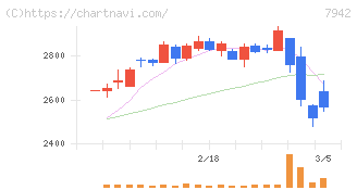 ＪＳＰ(7942)の日足チャート