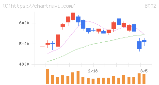 丸紅(8002)の日足チャート