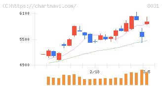 三井物産(8031)の日足チャート