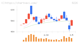 理経(8226)の日足チャート