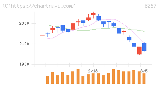イオン(8267)の日足チャート