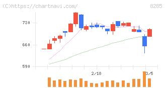 三谷産業(8285)の日足チャート