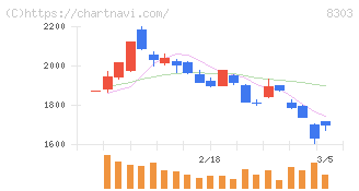 ＳＢＩ新生銀行(8303)の日足チャート