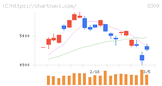 三井住友トラストグループ(8309)の日足チャート