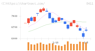 みずほフィナンシャルグループ(8411)の日足チャート