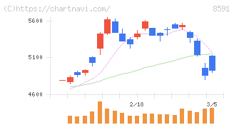 オリックス(8591)の日足チャート