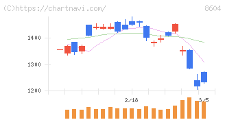 野村ホールディングス(8604)の日足チャート
