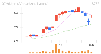 あかつき本社(8737)の日足チャート