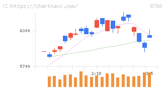 東京海上ホールディングス(8766)の日足チャート
