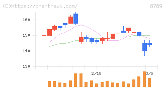 フィンテック　グローバル(8789)の日足チャート