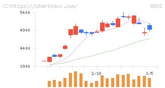 三菱地所(8802)の日足チャート