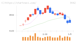 阪急阪神ホールディングス(9042)の日足チャート