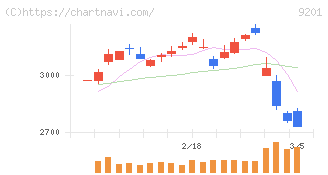 日本航空(9201)の日足チャート