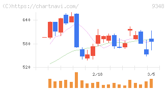 ｉｓｐａｃｅ(9348)の日足チャート