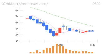 ビート・ホールディングス・リミテッド(9399)の日足チャート