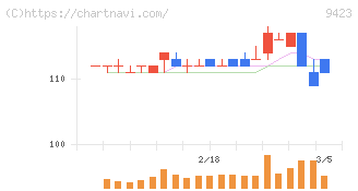 ＦＲＳ(9423)の日足チャート