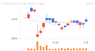 ＫＤＤＩ(9433)の日足チャート