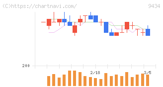 ソフトバンク(9434)の日足チャート