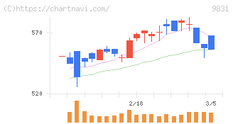 ヤマダホールディングス(9831)の日足チャート