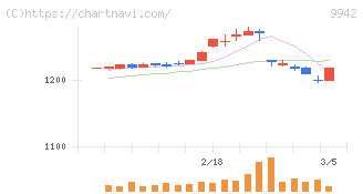 ジョイフル(9942)の日足チャート