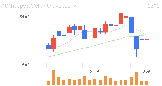 極洋(1301)の日足チャート