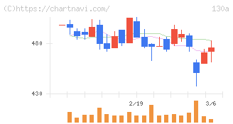 Ｖｅｒｉｔａｓ　Ｉｎ　Ｓｉｌｉｃｏ(130A)の日足チャート