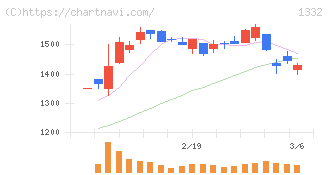 ニッスイ(1332)の日足チャート