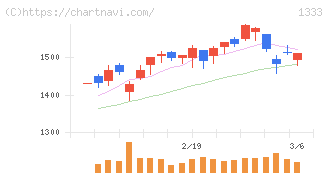 Ｕｍｉｏｓ(1333)の日足チャート