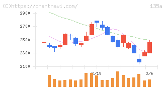 ＶＲＡＩＮ　Ｓｏｌｕｔｉｏｎ(135A)の日足チャート