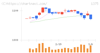 ユキグニファクトリー(1375)の日足チャート