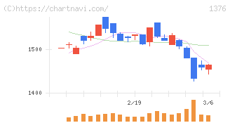 カネコ種苗(1376)の日足チャート