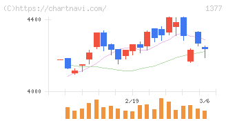 サカタのタネ(1377)の日足チャート