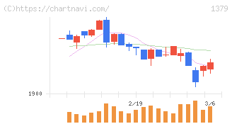 ホクト(1379)の日足チャート